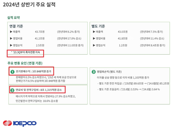 ▲한국전력공사 2024년 상반기 주요 실적. ⓒ곽상언 의원실