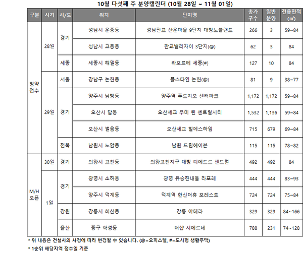 ▲10월 5주차 전국 분양 캘린더. ⓒ리얼투데이