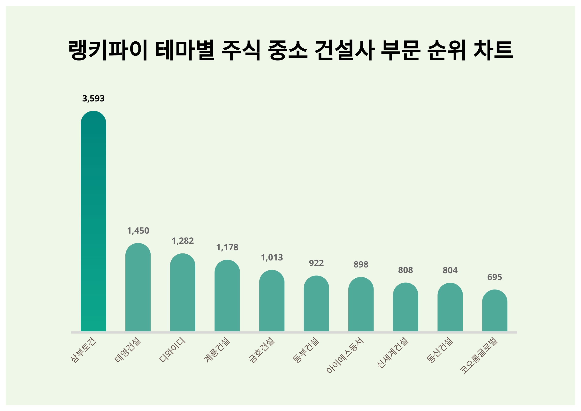 1위 삼부토건·2위 태영건설·3위 디와이디...10월 4주차, 주식 중소 건설사 트렌드 지수 순위 < 데이터 < 기사본문 - SR타임스