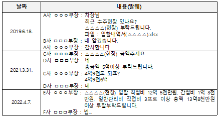 ▲담합 실행 관련 의사연락 사례(카카오톡). ⓒ공정거래위원회
