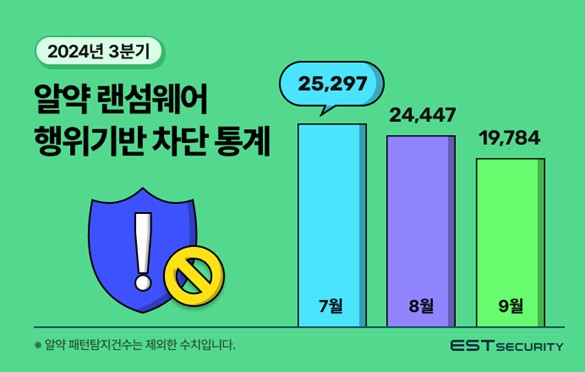 ▲2024년3분기 알약 랜섬웨어 행위기반 차단통계 발표ⓒ이스트시큐리티