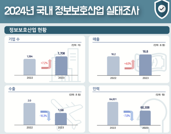 ▲2024년 국내 정보보호산업 실태조사 ⓒ과학기술정보통신부