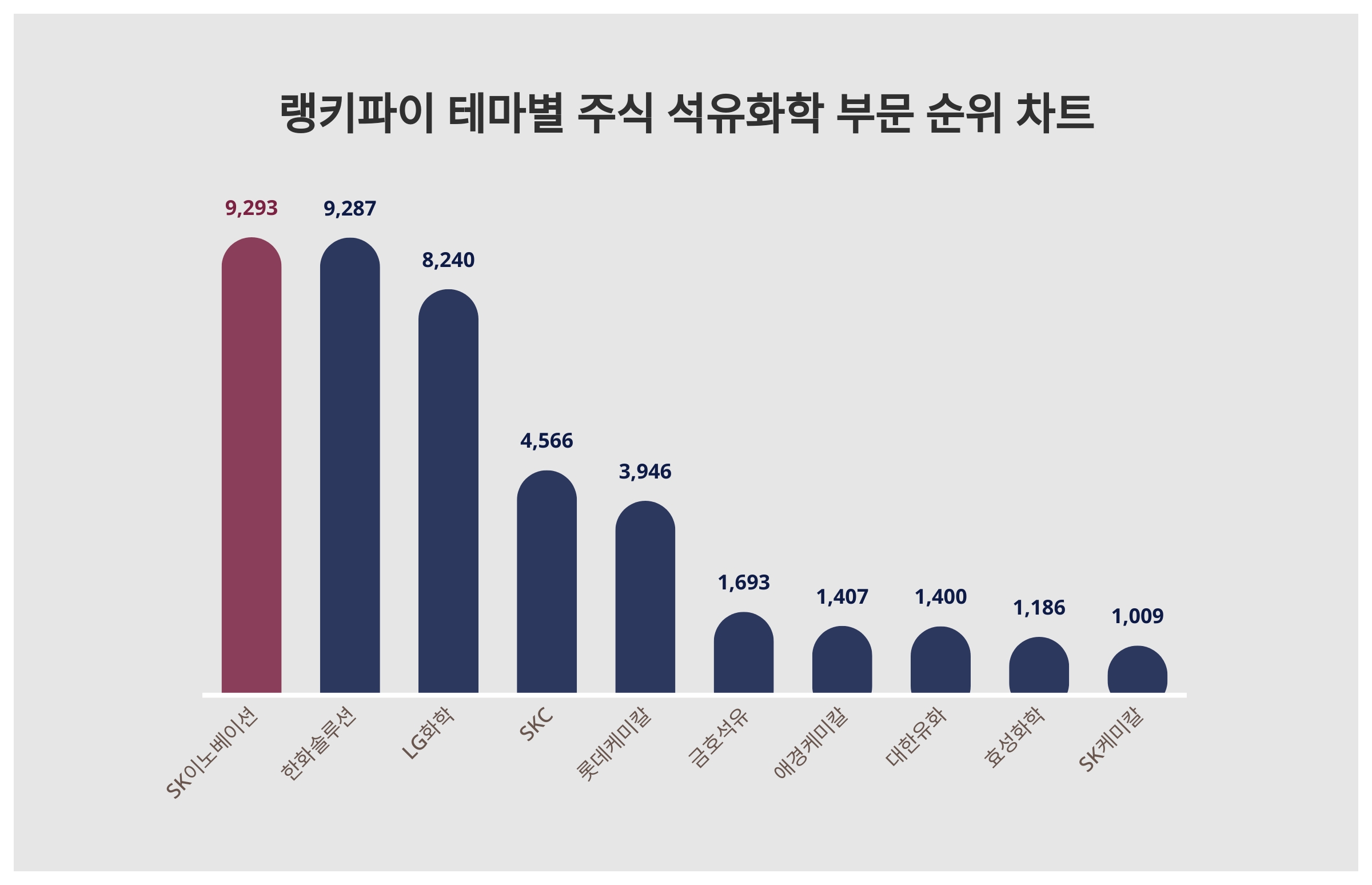 1위 SK이노베이션·2위 한화솔루션·3위 LG화학...10월 4주차, 주식 석유화학 부문 트렌드 지수 순위 < 데이터 < 기사본문 -  SR타임스