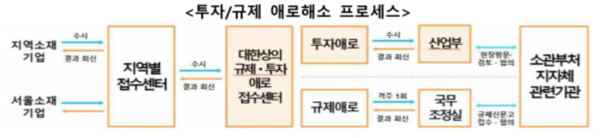 ▲투자·규제 애로해소 프로세스. ⓒ산업통상자원부