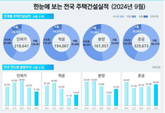 ▲9월 전국 주택건설 실적. ⓒ국토교통부