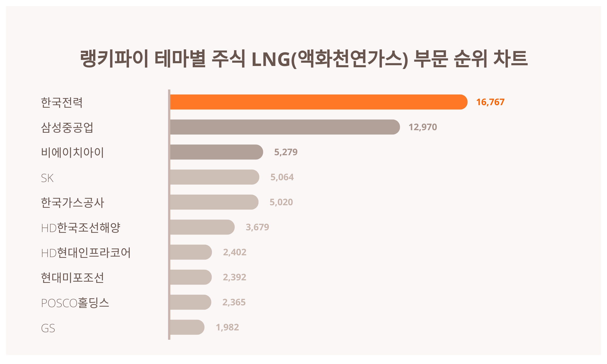 1위 한국전력·2위 삼성중공업·3위 비에이치아이…10월 4주차, 주식 LNG 부문 트렌드 지수 순위 < 데이터 < 기사본문 - SR타임스