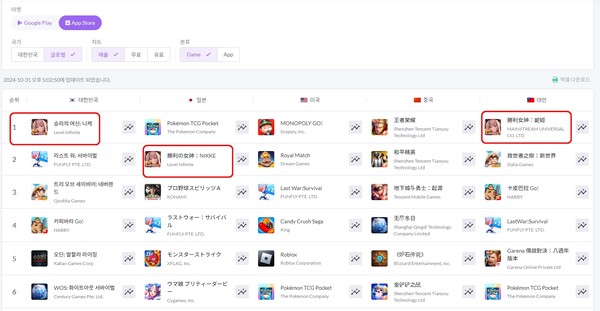 ▲10월 31일 기준 앱스토어 매출 순위ⓒ시프트업