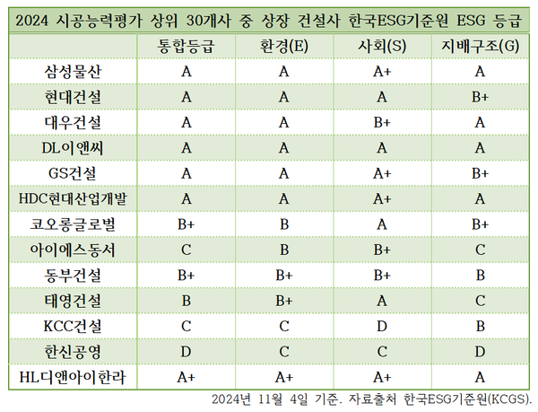 ▲한국ESG 기준원 기준 2024년 시공능력평가 상위 30개 건설사 ESG 평가 등급. ⓒ박은영 기자
