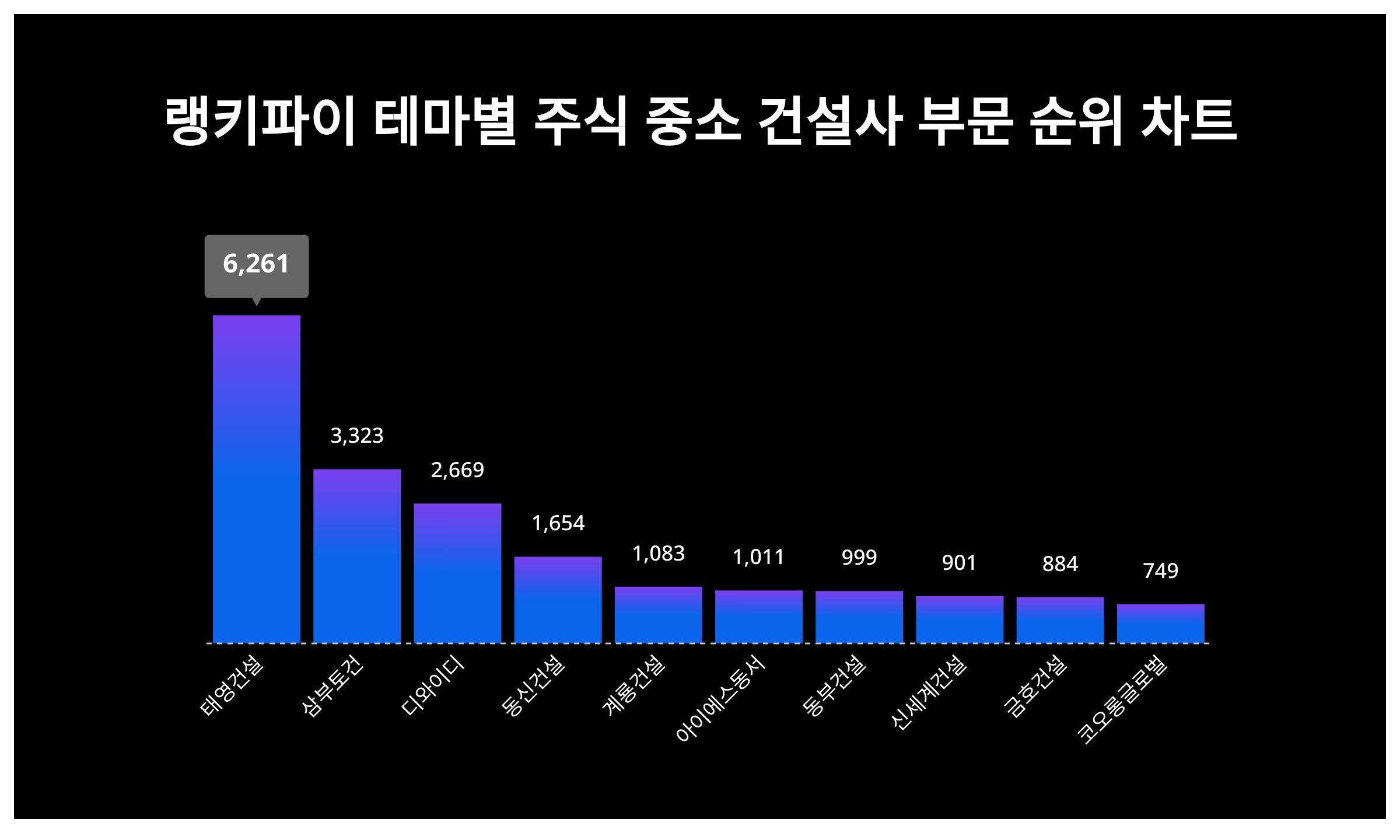 1위 태영건설·2위 삼부토건·3위 디와이디…11월 1주차, 주식 중소 건설사 부문 트렌드 지수 순위 < 데이터 < 기사본문 - SR타임스