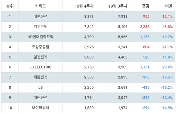 ▲업종별 주식 전기장비 부문 트렌드 지수 분석 결과 ⓒ랭키파이
