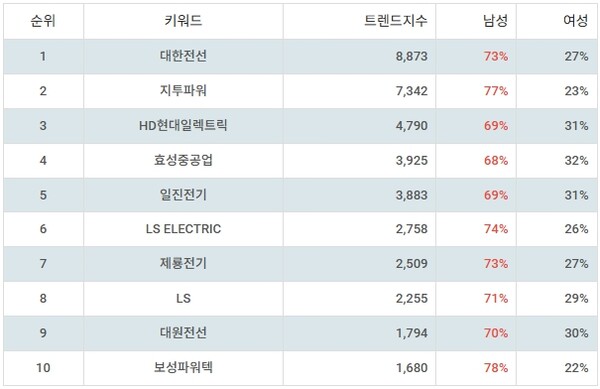 ▲업종별 주식 전기장비 부문 트렌드 지수 분석 결과 ⓒ랭키파이