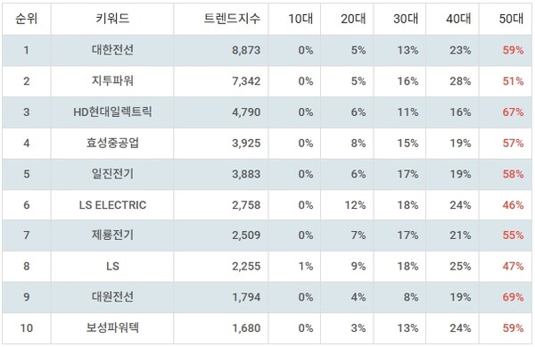 ▲업종별 주식 전기장비 부문 트렌드 지수 분석 결과 ⓒ랭키파이