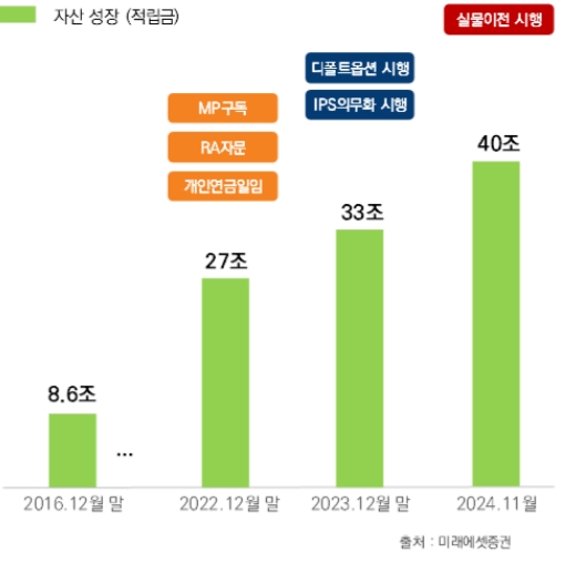 ▲미래에셋증권은 업권 최초로 연금자산 적립금 40조를 달성(2024년 11월 04일 기준)했다고 6일 밝혔다.  ⓒ 미래에셋증권