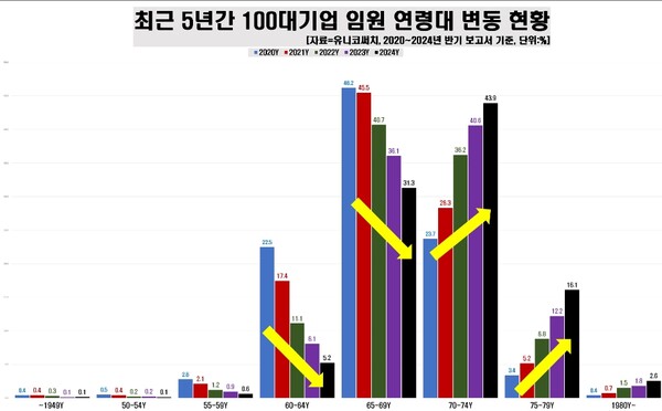 ▲연령대별 임원 분포 현황 ⓒ 유니코써치