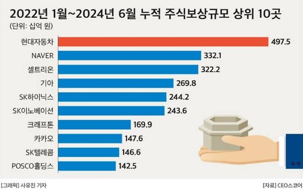 ▲국내 시가총액 상위 500대 기업이 최근 2년 반 동안 임직원에게 부여한 주식기준보상 규모가 4조원이 웃도는 것으로 확인됐다. ⓒ CEO스코어