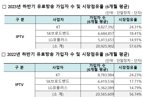 ▲2022-2023 하반기 IPTV 가입자 수 및 시장점유율ⓒ과학기술정보통신부