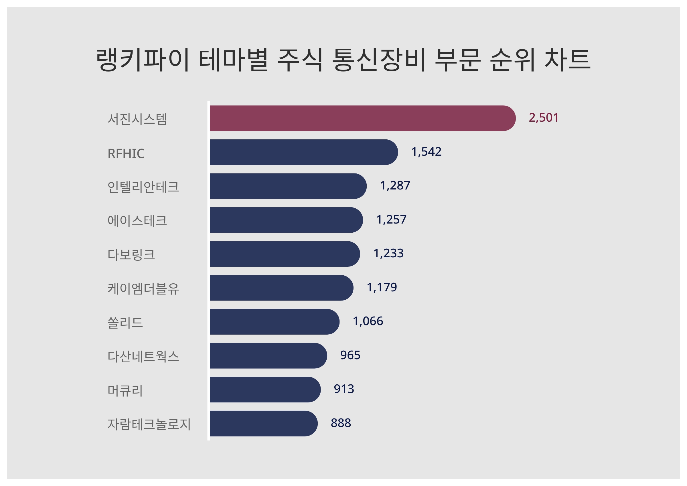 11월 1주차 주식 통신장비 부문 트렌드 지수 서진시스템 1위 < 데이터 < 기사본문 - SR타임스