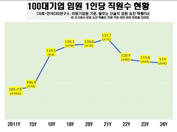 ▲100대 기업에 다니는 일반 직원이 임원 명함을 새길 확률은 1%에도 못 미치는 것으로 조사됐다. ⓒ  한국CXO연구소