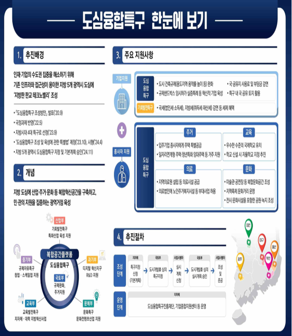 ▲도심융합특구 사업 개요. ⓒ국토교통부