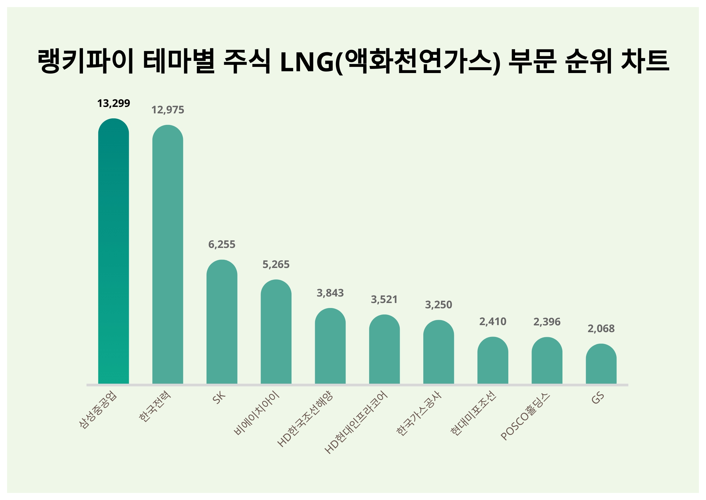 1위 삼성중공업·2위 한국전력·3위 SK...11월 1주차, 주식 LNG 부문 트렌드 지수 순위 < 데이터 < 기사본문 - SR타임스