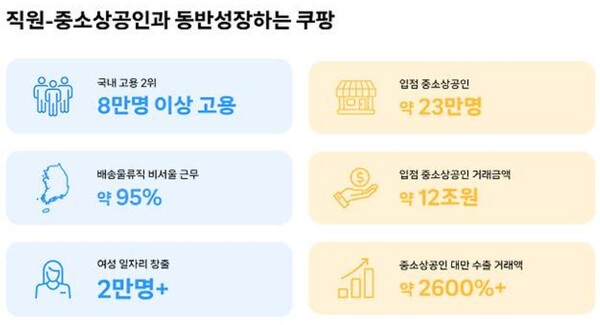 ▲쿠팡이 국내에서 창출한 일자리가 8만명을 돌파했다. 저출산과 인구소멸, 경기침체에도 구직난 해결을 위해 적극 나서고 있는 것이다. ⓒ 쿠팡