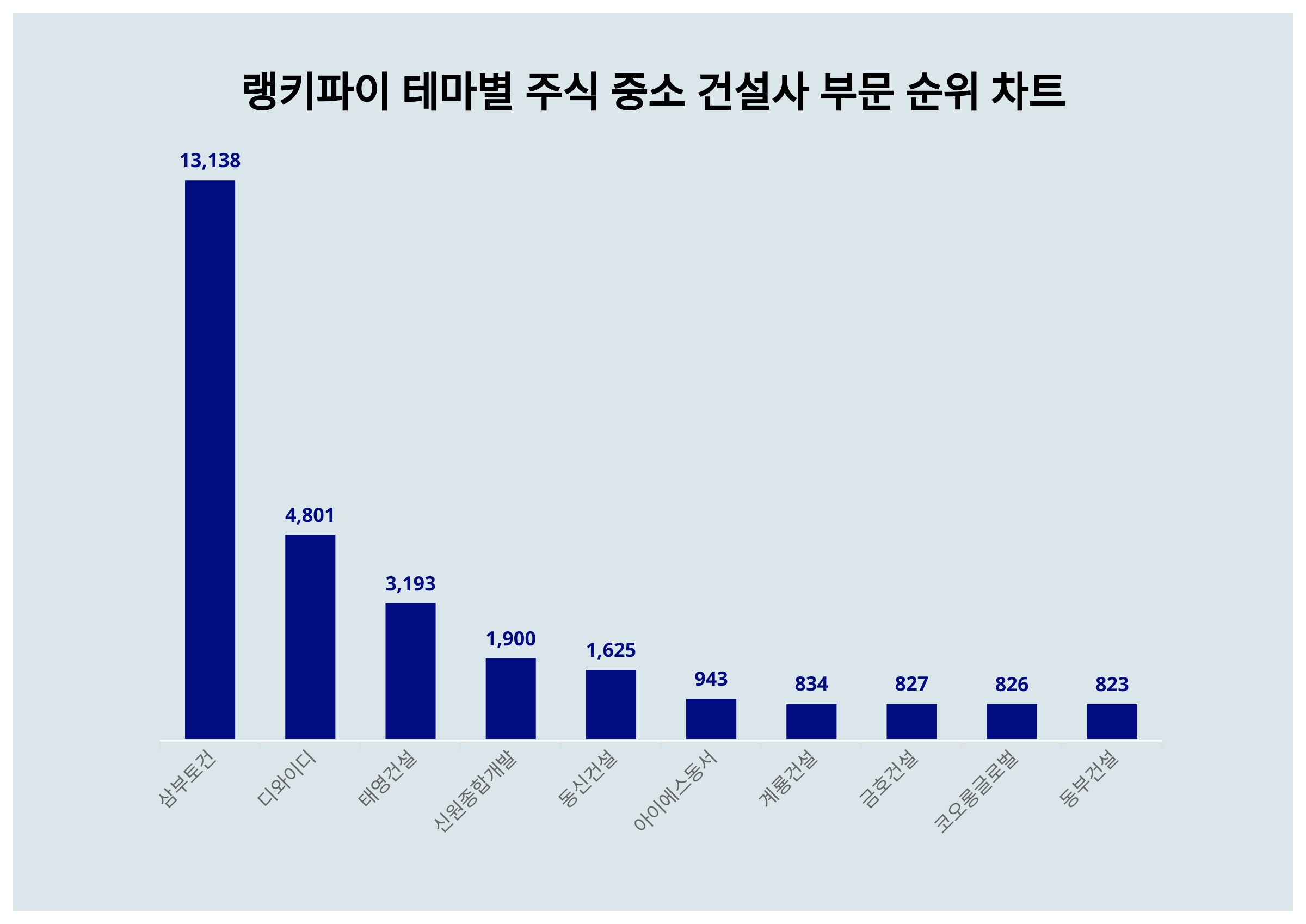 1위 삼부토건·2위 디와이디·3위 태영건설…11월 2주차, 주식 중소 건설사 트렌드 지수 순위 < 데이터 < 기사본문 - SR타임스