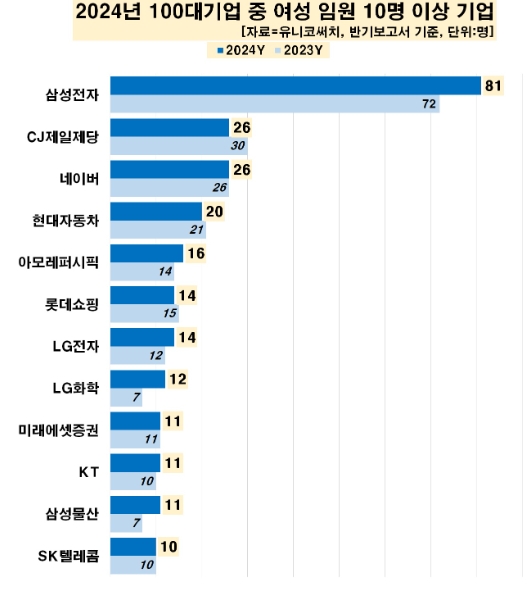 ▲올해 파악된 국내 100대 기업 여성 임원은 463명으로 역대 최다를 기록했다. ⓒ 유니코써치