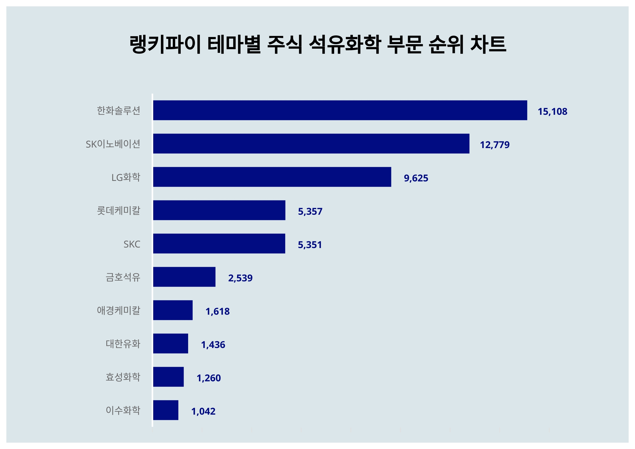 ▲테마별 주식 석유화학 부문 순위 차트 ⓒ랭키파이