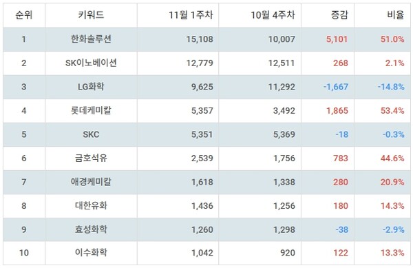▲테마별 주식 석유화학 부문 트렌드 지수 분석 결과 ⓒ랭키파이