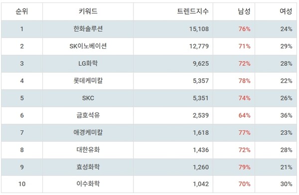 ▲테마별 주식 석유화학 부문 트렌드 지수 분석 결과 ⓒ랭키파이