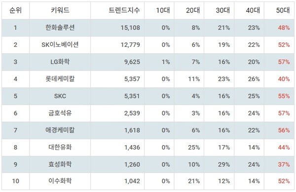 ▲테마별 주식 석유화학 부문 트렌드 지수 분석 결과 ⓒ랭키파이