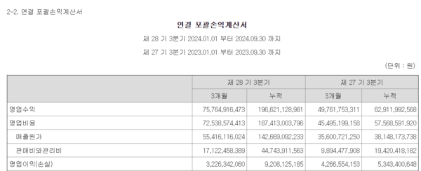 ▲폴라리스오피스 3분기 매출과 영업이익 자료 ⓒ금융감독원 전자공시시스템