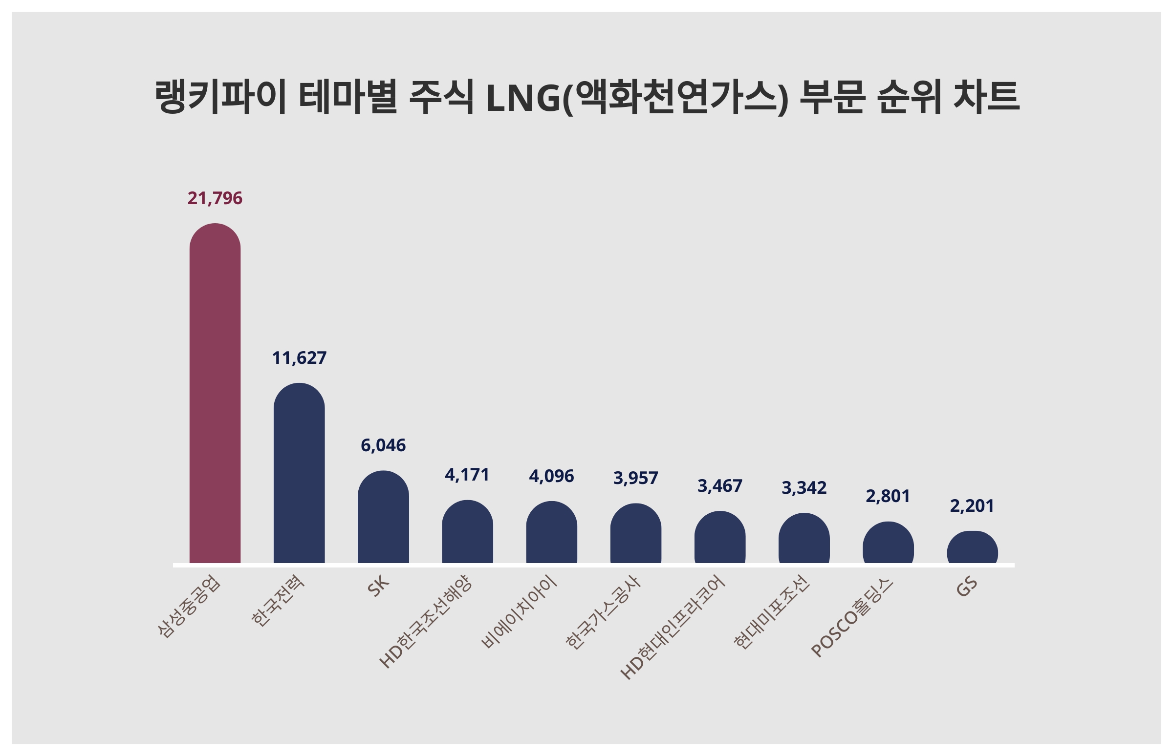 1위 삼성중공업·2위 한국전력·3위 SK...11월 2주차, 주식 LNG(액화천연가스) 부문 트렌드 지수 순위 < 데이터 < 기사본문  - SR타임스