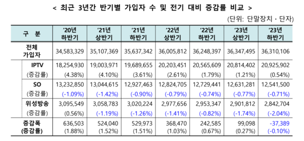 ▲최근 3년 유료방송 가입자 수ⓒ과학기술정보통신부
