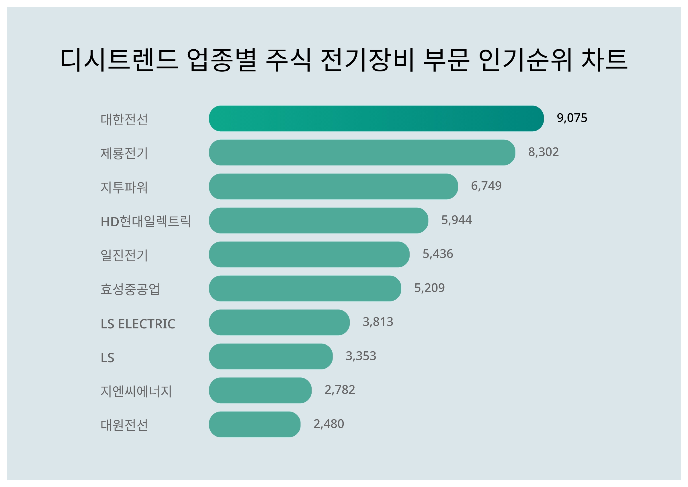 1위 대한전선·2위 제룡전기·3위 지투파워…11월 3주차, 주식 전기장비 부문 인기 지수 순위 < 데이터 < 기사본문 - SR타임스