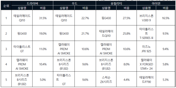 ▲2024년 10월 남성용 클럽 판매 순위, 10월 1일~10월 31일 골프존마켓 오프라인 매장 판매수량. ⓒ골프존