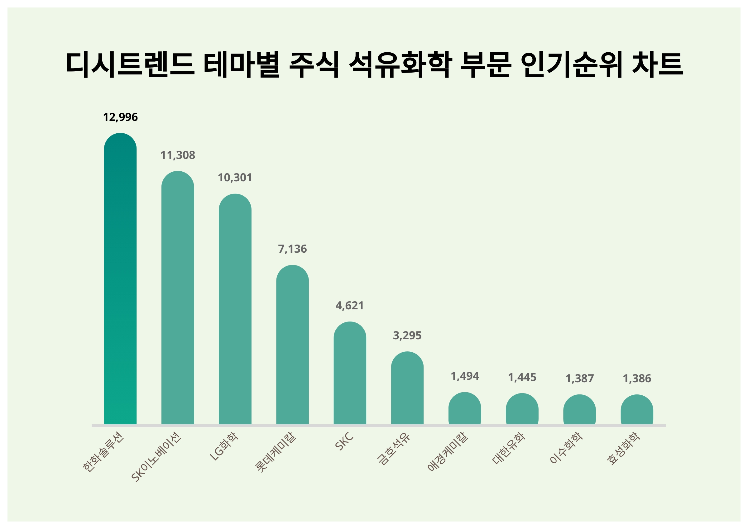 1위 한화솔루션·2위 SK이노베이션·3위 LG화학…11월 3주차, 주식 석유화학 부문 인기 지수 순위 < 데이터 < 기사본문 -  SR타임스