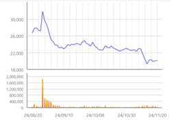 ▲롯데이노베이트 3개월간 주가 추이. ⓒ한국거래소