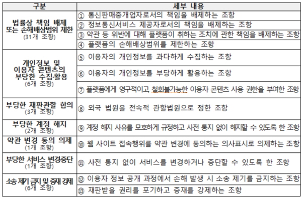 ▲불공정 약관조항 유형. ⓒ공정거래위원회