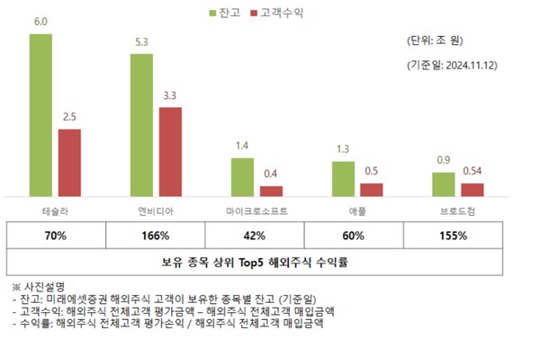 ▲ 미래에셋증권은 연초 대비 해외주식 고객 수익이 11조4,000억원 순증(11월 12일 기준), 총 잔고 36조5,000원에 달했다고 21일 밝혔다. ⓒ 미래에셋증권