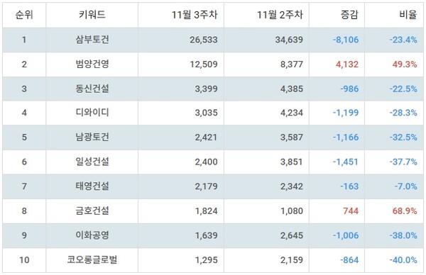 ▲테마별 주식 중소 건설사 부문 인기지수 분석 결과 ⓒ디시트렌드