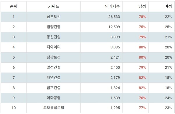 ▲테마별 주식 중소 건설사 부문 인기지수 분석 결과 ⓒ디시트렌드
