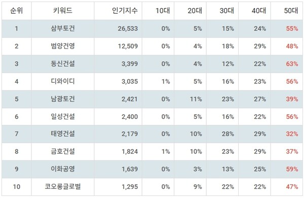 ▲테마별 주식 중소 건설사 부문 인기지수 분석 결과 ⓒ디시트렌드
