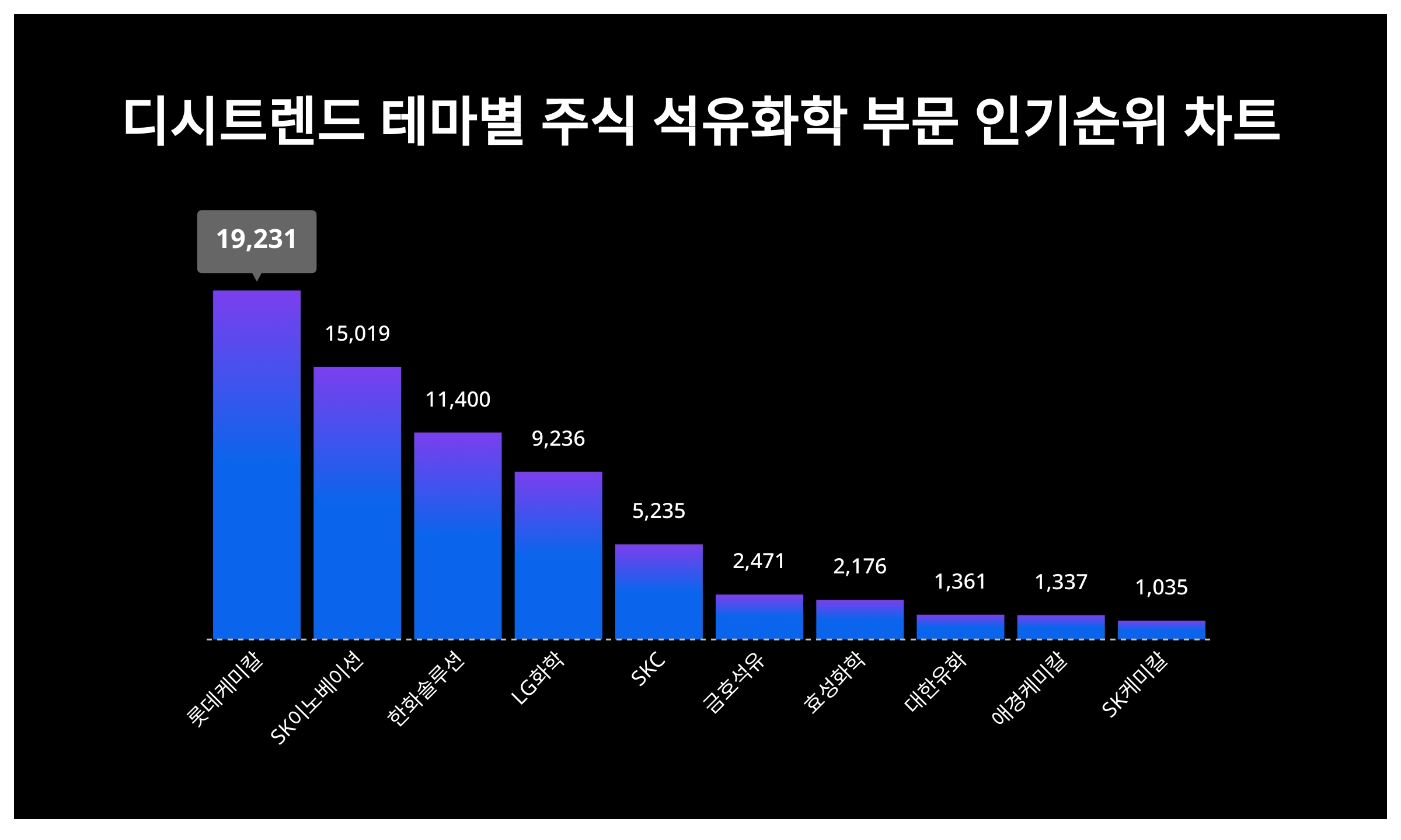 1위 롯데케미칼·2위 SK이노베이션·3위 한화솔루션…11월 4주차, 주식 석유화학 부문 인기지수 순위 < 데이터 < 기사본문 -  SR타임스