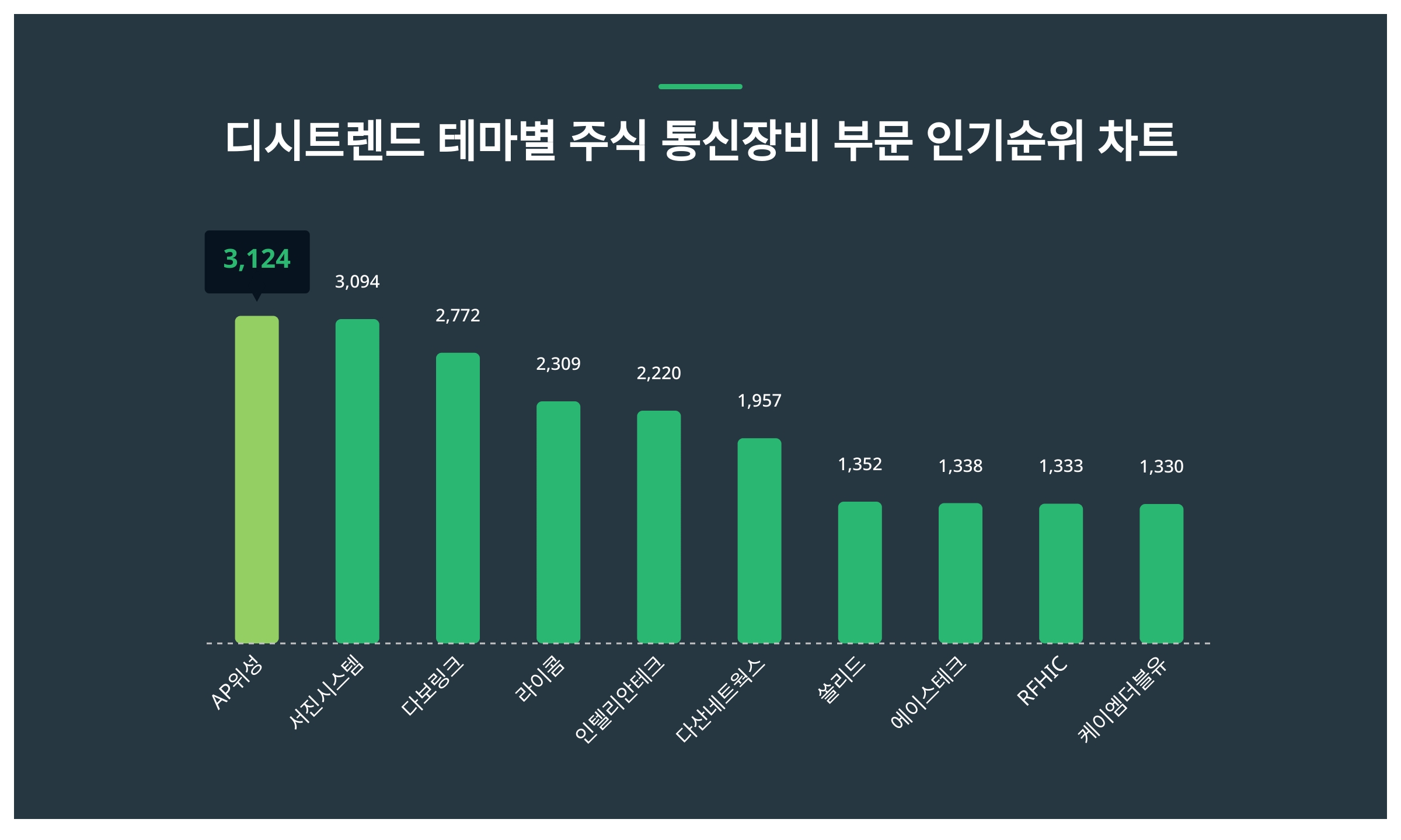 1위 AP위성·2위 서진시스템·3위 다보링크…11월 4주차, 주식 통신장비 부문 인기지수 순위 < 데이터 < 기사본문 - SR타임스