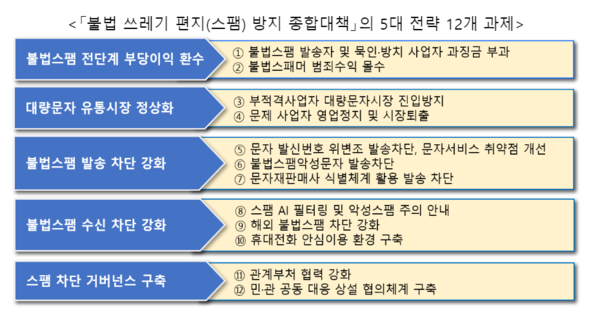 ▲'불법 쓰레기 편지(스팸) 방지 종합대책'의 5대 전략 12개 과제ⓒ과학기술정보통신부