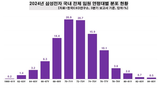 ▲올해 활약하고 있는 삼성전자 임원은 1,160명이 넘는 가운데 1970년에서 1974년 사이 출생자가 절반 이상 차지하는 것으로 파악됐다.ⓒ 한국CXO연구소