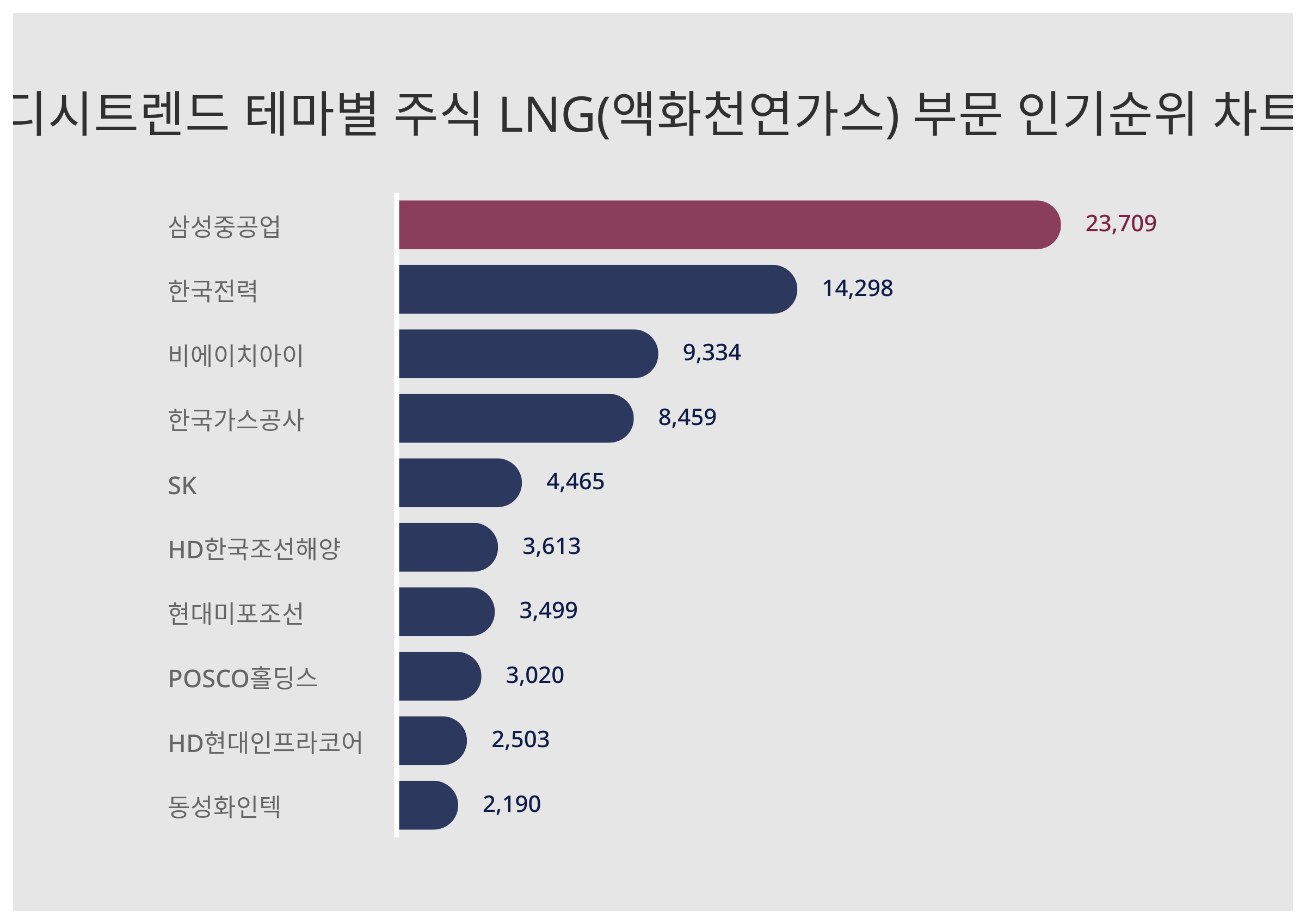 ▲테마별 주식 LNG(액화천연가스) 부문 인기지수 순위 차트 ⓒ디시트렌드