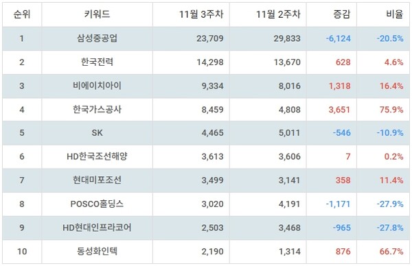 ▲테마별 주식 LNG(액화천연가스) 부문 인기지수 분석 결과 ⓒ디시트렌드