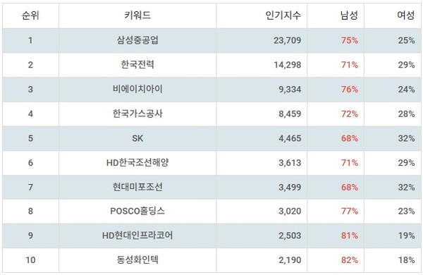 ▲테마별 주식 LNG(액화천연가스) 부문 인기지수 분석 결과 ⓒ디시트렌드